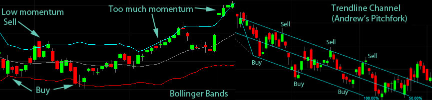 How to trade mean reversion