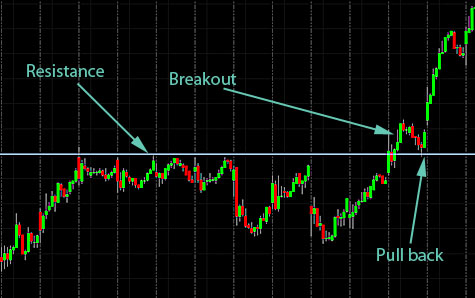 Learn How to Trade breakouts